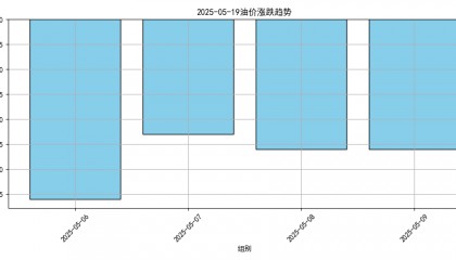 价格将大跌!或创2023年以来最低