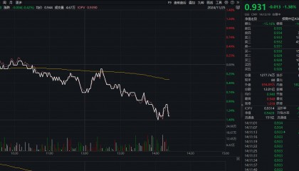 三大指数均跌逾1%, A500指数ETF(560610) 成交额突破12亿元,国轩高科涨超6%