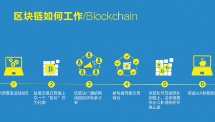 区块链开发案例