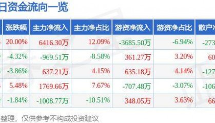 9月19日古鳌科技涨停分析:数字人民币,金融科技,区块链概念热股