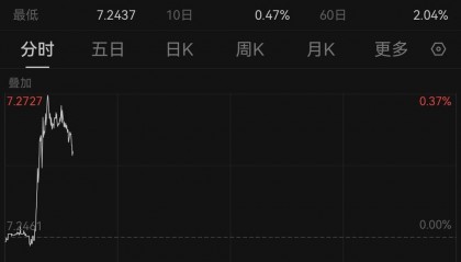 美元走强,离岸、在岸人民币对美元跌破7.27和7.25