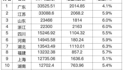 经济大省一季报:GDP10强座次有变,增速普遍超预期