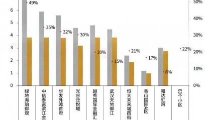 物业费,全国大跳水