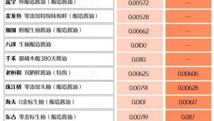 酱油含砷镉，是国产酱油的集体溃败？还是外资品牌的蓄意阳谋？