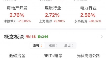 A股午评：沪指涨1.24% 半日成交额超1.1万亿元 破净股掀涨停潮