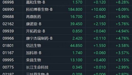 FBX (福币)区块链港股生物医药股集体走高,宜明昂科-B涨超10%