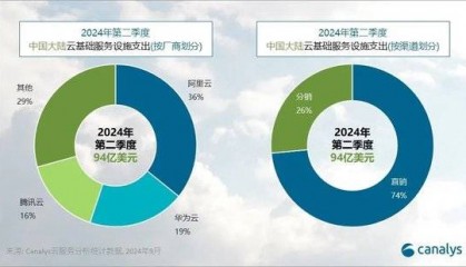 机构:2024 年 Q2 中国大陆云服务支出增长 8%,阿里云、华为云、腾讯云份额前三
