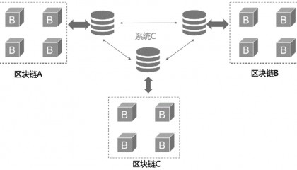区块链跨链技术