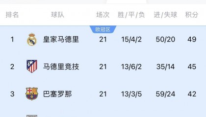 两难全！皇马多踢2场附加赛淘汰曼城，西甲4分领跑被马竞巴萨追上