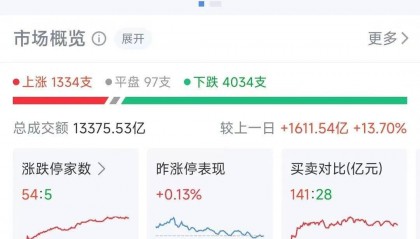 A股半日成交额1.3万亿元！机器人概念股震荡调整，固态电池概念持续走高