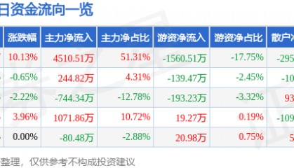 7月25日御银股份涨停分析：金融科技，数字人民币，区块链概念热股