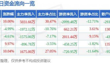 7月29日塞力医疗涨停分析：DRGs概念，医疗信息化，区块链概念热股