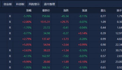 A股午评：创业板指半日跌超2%，机器人、算力概念股集体大跌