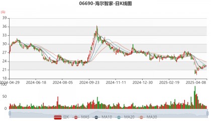 海尔智家:2024年净利润187.41亿元 同比增长12.92% 拟每股派息0.965元