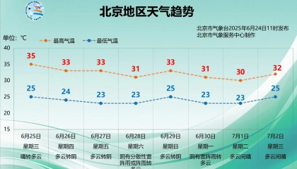 北京今日最高气温可达38℃，预计高温天周四结束