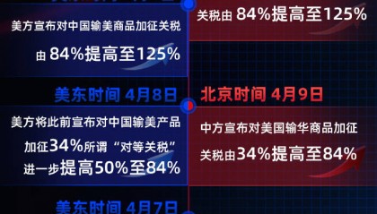 中美关税战按下“暂停键”:金价跳水 A股早盘高开低走
