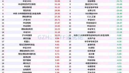A股冲击3700点的上周,股票ETF净流出近100亿,科创50、科创芯片、创业板指遭资金获利了结