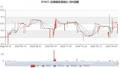 云南建投混凝土:2024年亏损1.12亿元