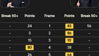 斯诺克英锦赛:吴宜泽赢下“中国德比”,下轮对阵艾伦