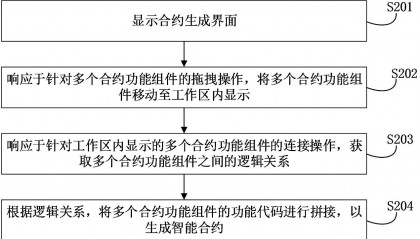 工行区块链技术专利:实现智能合约自动生成,简化开发操作