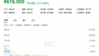 寒武纪闪崩！股价暴跌超15%，谁在暴力砸盘？