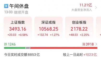 5000亿元巨头涨停!成交额A股第一