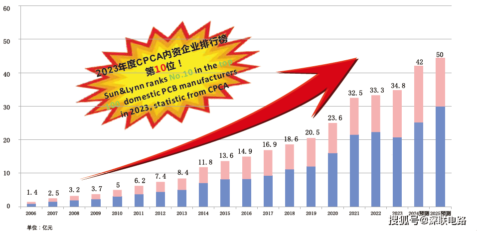 线路板高频高速材料的发展和应用