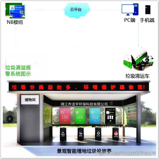 地埋垃圾箱的发展前景和应用潜力