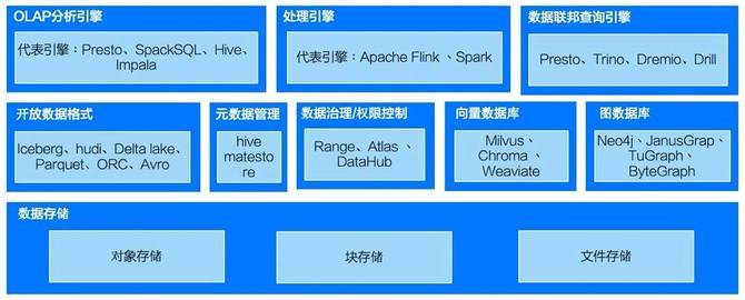 构建数据湖仓的开源技术栈有哪些？