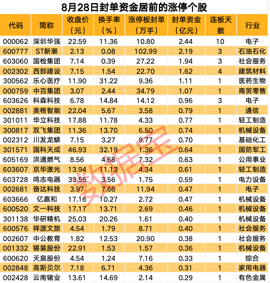 揭秘涨停 | 免税概念发酵，商贸零售板块多股涨停