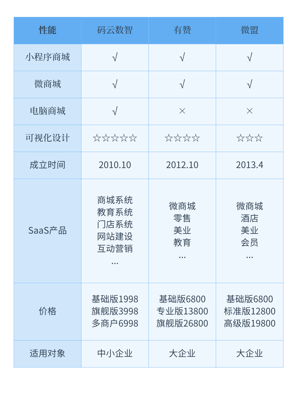 除了有赞还有哪些做商城的