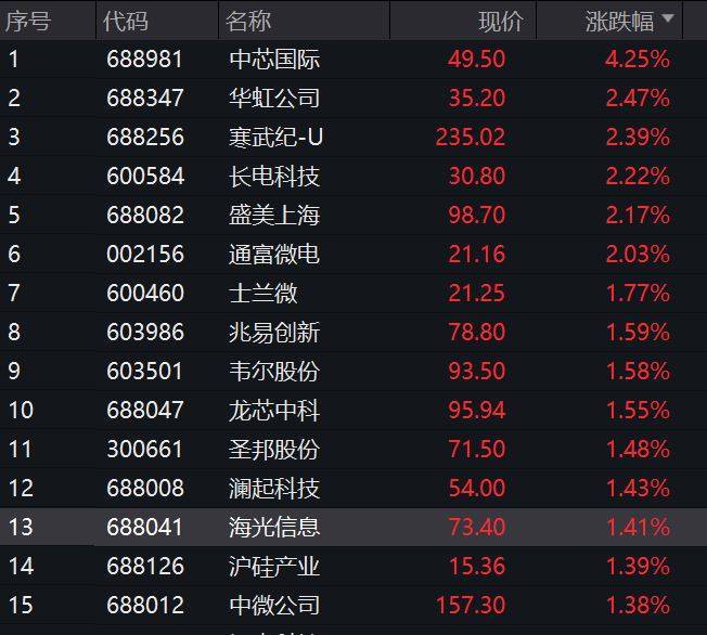 中芯国际、华虹公司业绩超预期！芯片ETF高开1.66%