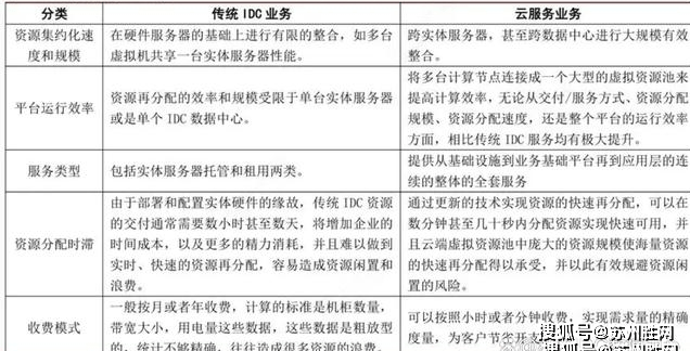 一文参透乐视 IDC 迁移腾讯云 传统IDC服务商破局之道