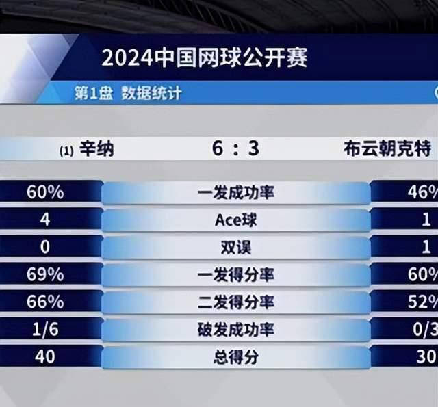 中网男单：布云朝克特惜败，郑钦文力争八强！