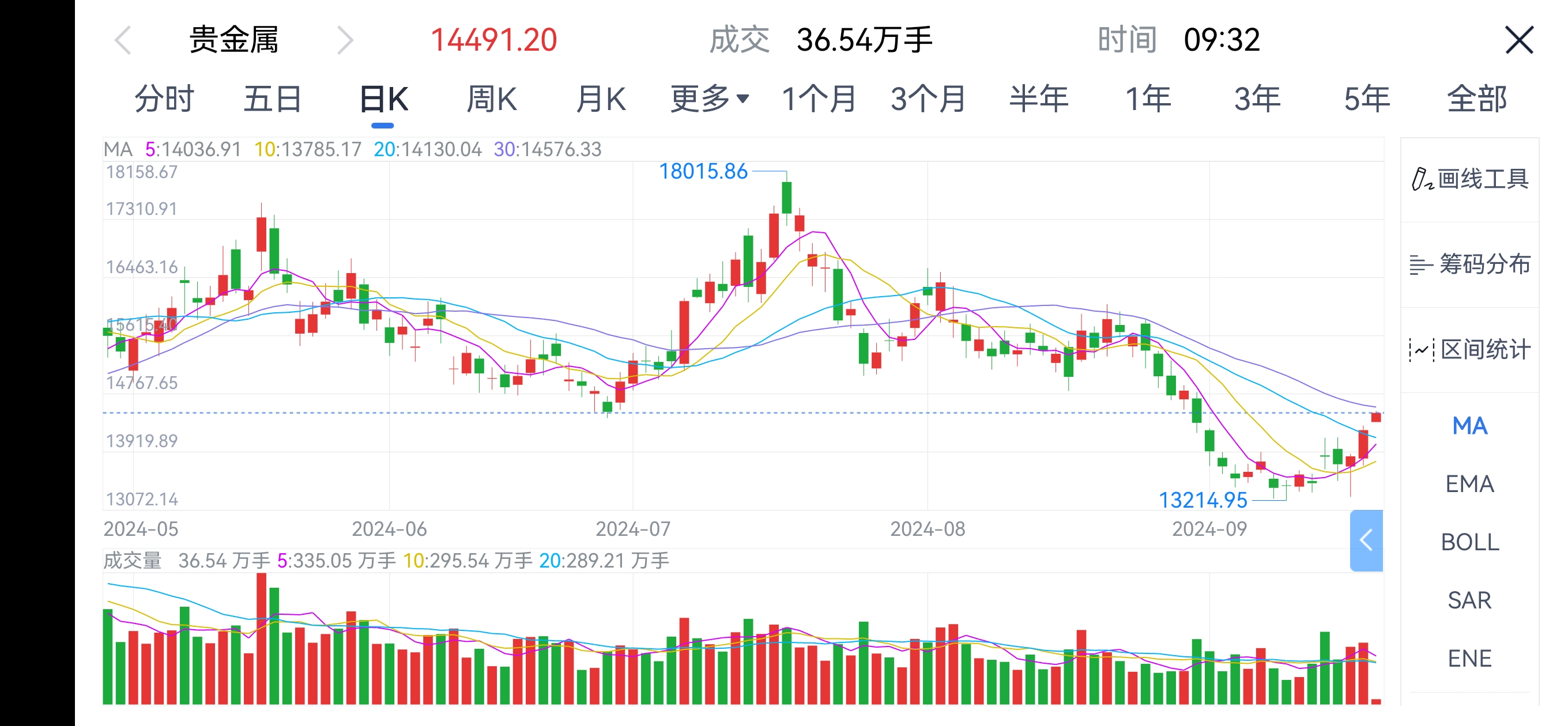 贵金属会涨吗(贵金属会涨价吗)