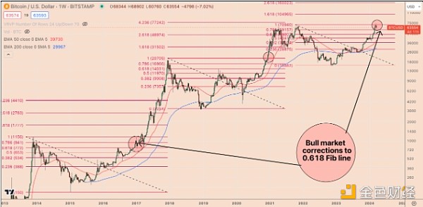 比特币历史价格(比特币历史价格最高是多少?)