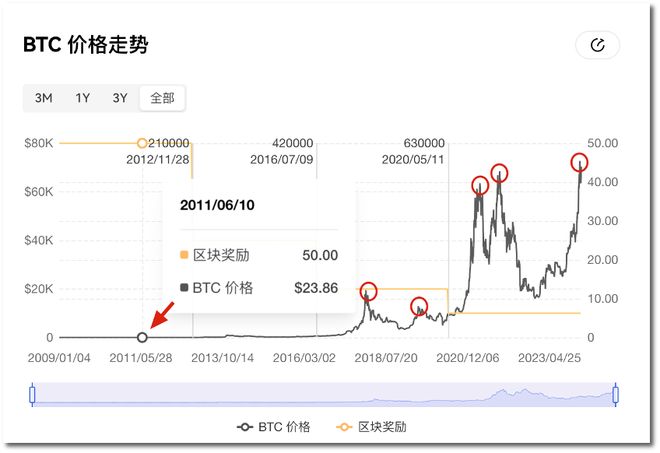 比特币十年价格走势图(比特币十年价格走势图最新)