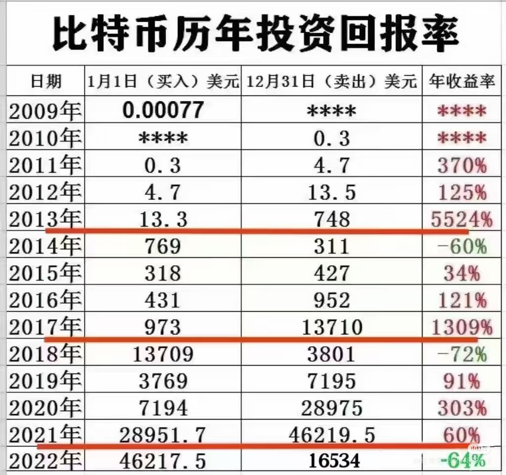 比特币历年价格(比特币历年价格k线图)